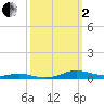 Sealevel, Atlantic tide chart for Sunday, October 2, 2022