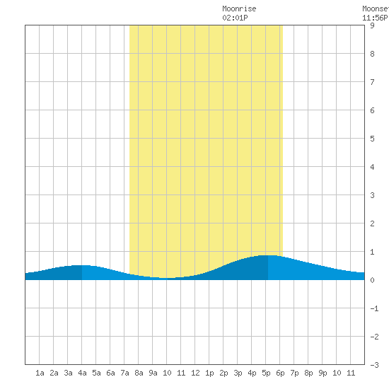 Sealevel, Atlantic tide chart for Monday, October 31, 2022