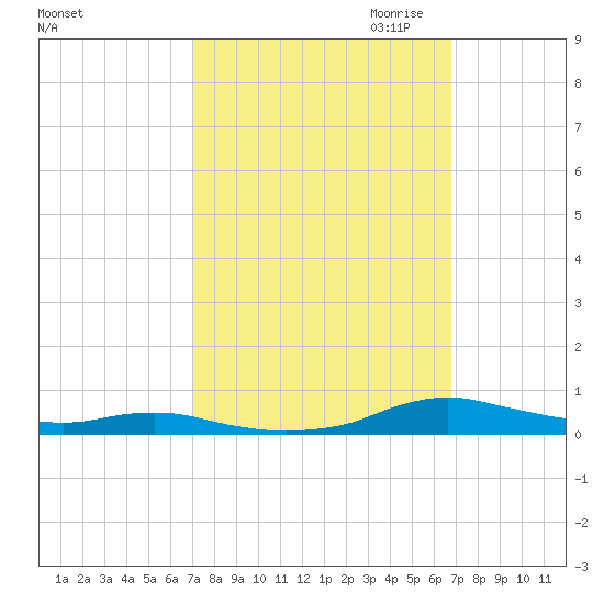 Sealevel, Atlantic tide chart for Monday, October 3, 2022
