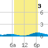 Sealevel, Atlantic tide chart for Monday, October 3, 2022