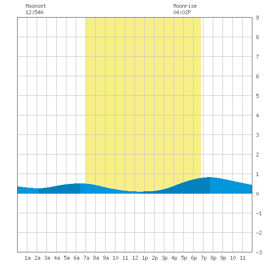 Sealevel, Atlantic tide chart for Tuesday, October 4, 2022