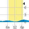 Sealevel, Atlantic tide chart for Tuesday, October 4, 2022