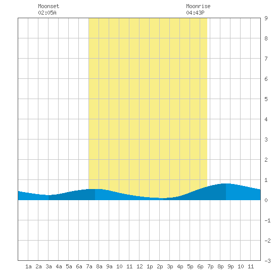 Sealevel, Atlantic tide chart for Wednesday, October 5, 2022