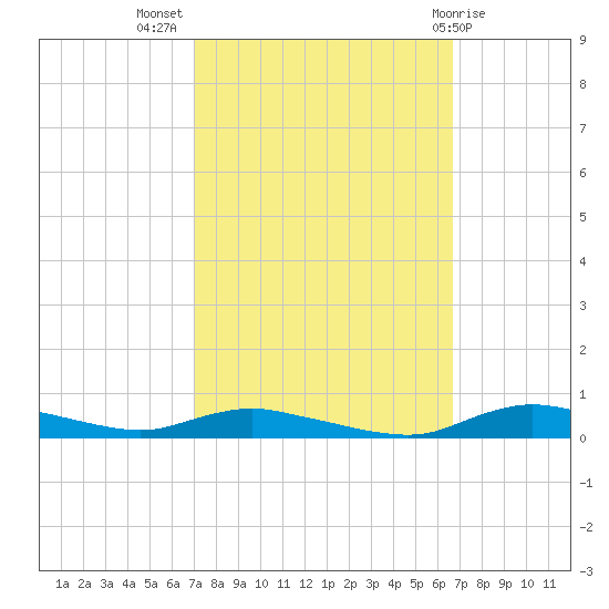 Sealevel, Atlantic tide chart for Friday, October 7, 2022