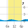 Sealevel, Atlantic tide chart for Friday, October 7, 2022