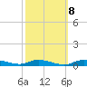 Sealevel, Atlantic tide chart for Saturday, October 8, 2022