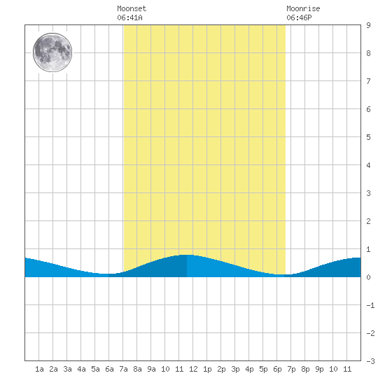Sealevel, Atlantic tide chart for Sunday, October 9, 2022