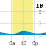 Sealevel, Atlantic tide chart for Thursday, November 10, 2022
