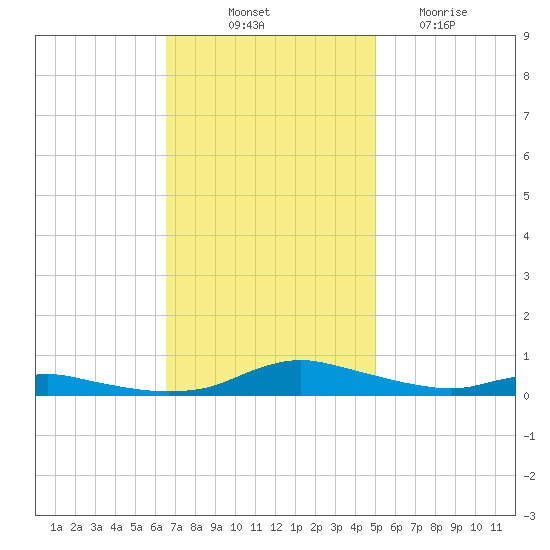 Sealevel, Atlantic tide chart for Friday, November 11, 2022