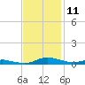 Sealevel, Atlantic tide chart for Friday, November 11, 2022