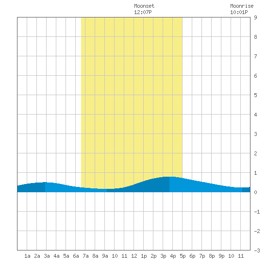 Sealevel, Atlantic tide chart for Monday, November 14, 2022