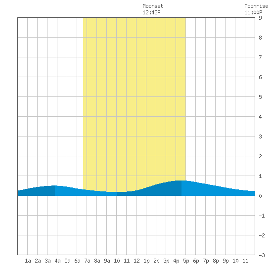 Sealevel, Atlantic tide chart for Tuesday, November 15, 2022