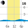 Sealevel, Atlantic tide chart for Wednesday, November 16, 2022