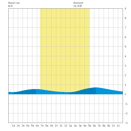 Sealevel, Atlantic tide chart for Thursday, November 17, 2022