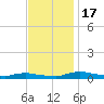 Sealevel, Atlantic tide chart for Thursday, November 17, 2022
