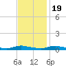 Sealevel, Atlantic tide chart for Saturday, November 19, 2022