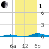 Sealevel, Atlantic tide chart for Tuesday, November 1, 2022