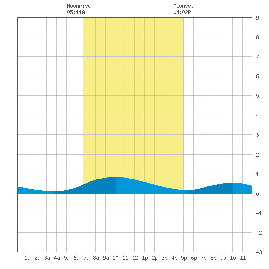 Sealevel, Atlantic tide chart for Tuesday, November 22, 2022