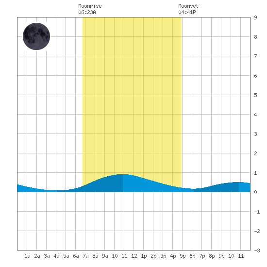 Sealevel, Atlantic tide chart for Wednesday, November 23, 2022