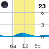 Sealevel, Atlantic tide chart for Wednesday, November 23, 2022