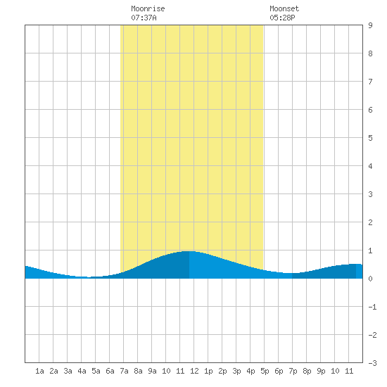 Sealevel, Atlantic tide chart for Thursday, November 24, 2022