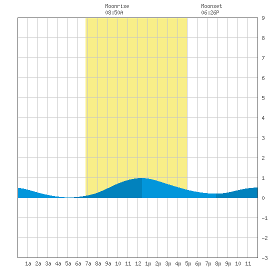 Sealevel, Atlantic tide chart for Friday, November 25, 2022