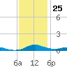 Sealevel, Atlantic tide chart for Friday, November 25, 2022