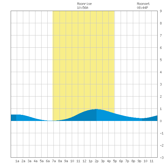 Sealevel, Atlantic tide chart for Sunday, November 27, 2022