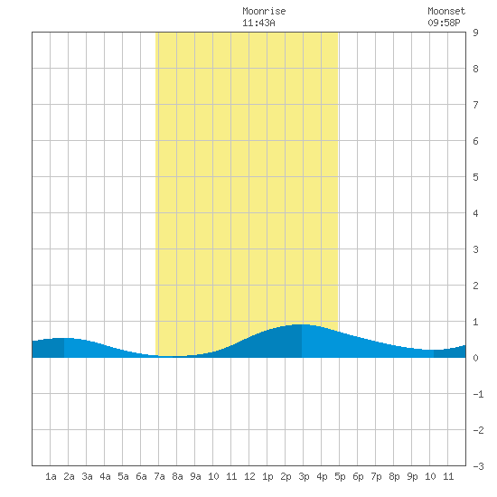 Sealevel, Atlantic tide chart for Monday, November 28, 2022