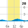Sealevel, Atlantic tide chart for Monday, November 28, 2022