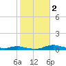 Sealevel, Atlantic tide chart for Wednesday, November 2, 2022