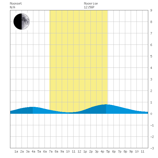 Sealevel, Atlantic tide chart for Wednesday, November 30, 2022