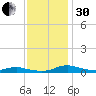 Sealevel, Atlantic tide chart for Wednesday, November 30, 2022
