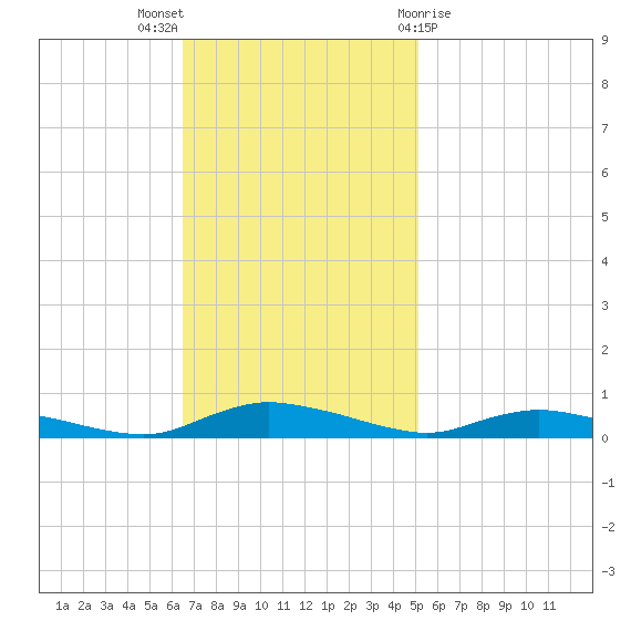 Sealevel, Atlantic tide chart for Sunday, November 6, 2022