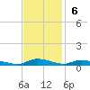 Sealevel, Atlantic tide chart for Sunday, November 6, 2022