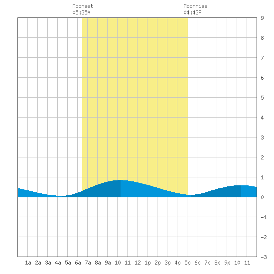 Sealevel, Atlantic tide chart for Monday, November 7, 2022