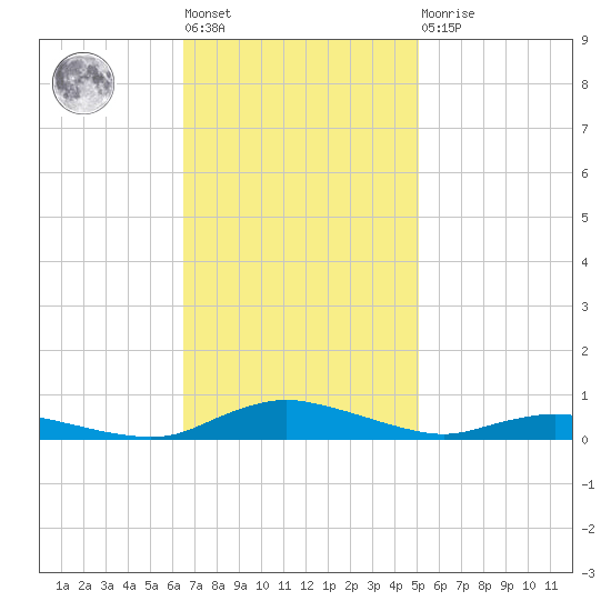 Sealevel, Atlantic tide chart for Tuesday, November 8, 2022