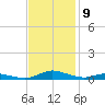 Sealevel, Atlantic tide chart for Wednesday, November 9, 2022