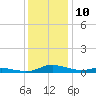 Sealevel, Atlantic tide chart for Saturday, December 10, 2022