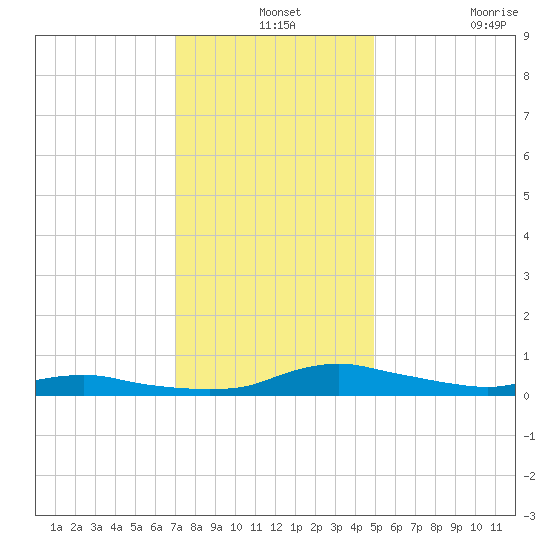 Sealevel, Atlantic tide chart for Tuesday, December 13, 2022