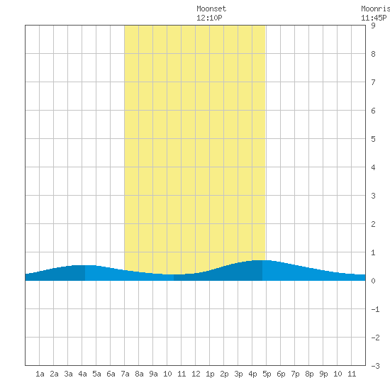 Sealevel, Atlantic tide chart for Thursday, December 15, 2022