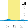 Sealevel, Atlantic tide chart for Sunday, December 18, 2022