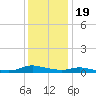 Sealevel, Atlantic tide chart for Monday, December 19, 2022