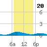 Sealevel, Atlantic tide chart for Tuesday, December 20, 2022
