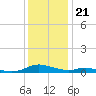 Sealevel, Atlantic tide chart for Wednesday, December 21, 2022