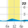 Sealevel, Atlantic tide chart for Thursday, December 22, 2022