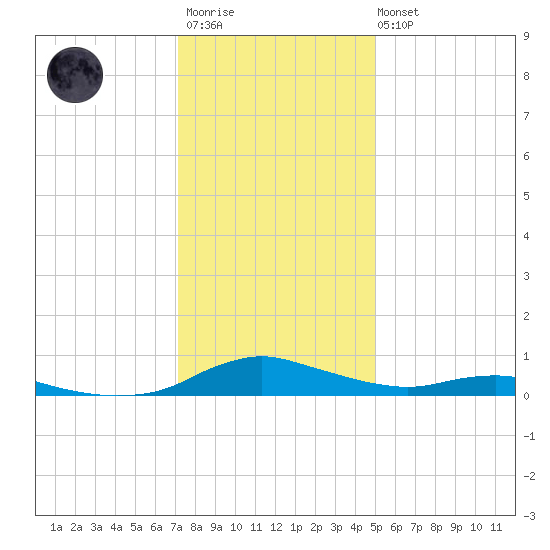 Sealevel, Atlantic tide chart for Friday, December 23, 2022