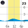 Sealevel, Atlantic tide chart for Friday, December 23, 2022