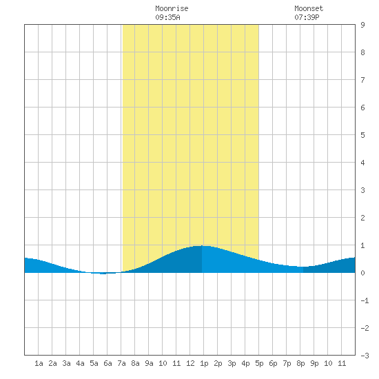 Sealevel, Atlantic tide chart for Sunday, December 25, 2022