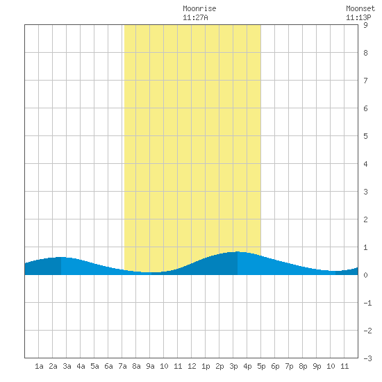 Sealevel, Atlantic tide chart for Wednesday, December 28, 2022